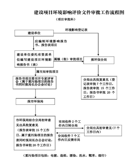 建筑垃圾處理環(huán)評手續(xù)辦理流程